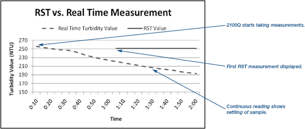 Turbidity Sample Settling Chart