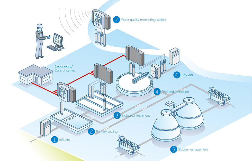 See where you should be monitoring in your wastewater treatment plant