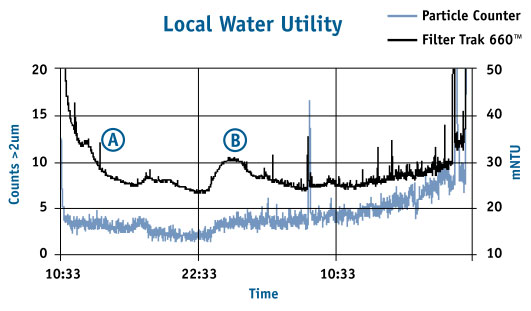 Local Water Utility